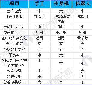 圖表6：噴涂機(jī)器人與手工噴涂、往復(fù)機(jī)噴涂對(duì)比