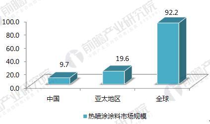 2017年全球、亞太地區(qū)及中國(guó)熱噴涂涂料市場(chǎng)規(guī)模