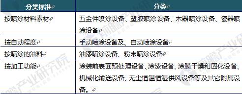 圖表3：噴涂設(shè)備分類