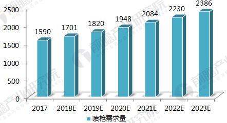 2017-2023年中國(guó)噴槍需求量及預(yù)測(cè)