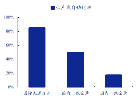 化成分容設(shè)備自動化，理想很美現(xiàn)實很骨感