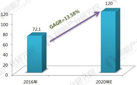 016-2020年噴涂機器人市場規(guī)模及預測
