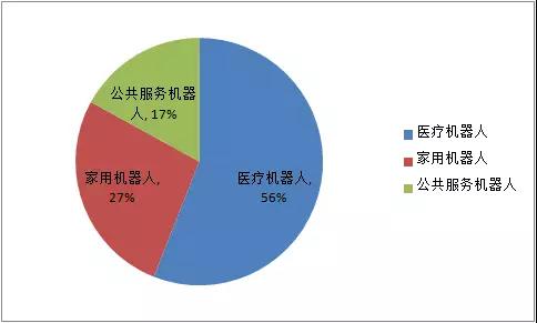 2018年上半年全球機(jī)器人各應(yīng)用場景的市場規(guī)模占比2