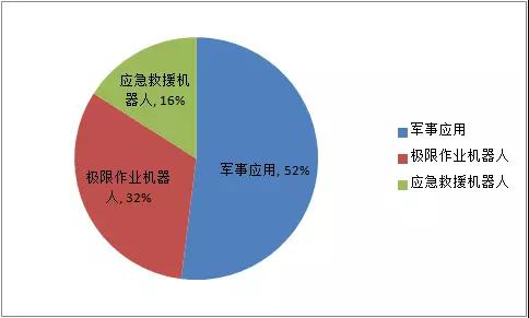2018年上半年全球機(jī)器人各應(yīng)用場景的市場規(guī)模占比3