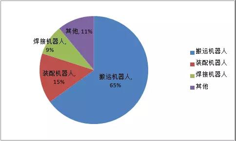 2018年上半年我國機(jī)器人各應(yīng)用場景的市場規(guī)模占比
