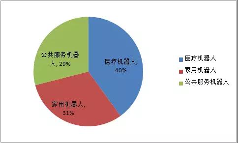 2018年上半年我國機(jī)器人各應(yīng)用場景的市場規(guī)模占比2
