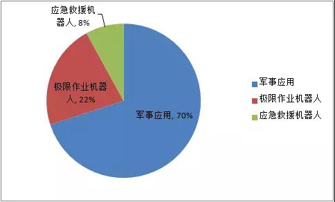 2018年上半年我國機(jī)器人各應(yīng)用場景的市場規(guī)模占比3