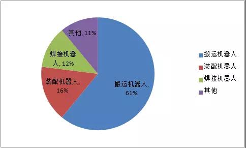 2018年上半年全球機(jī)器人各應(yīng)用場景的市場規(guī)模占比