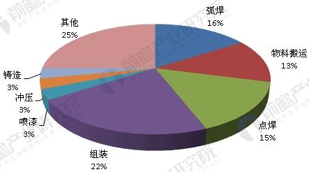 汽車生產機器人應用比例