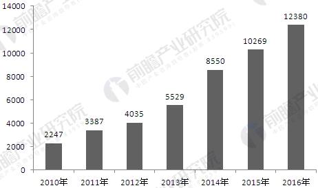 2010-2016年汽車整車制造行業(yè)工業(yè)機器人需求量