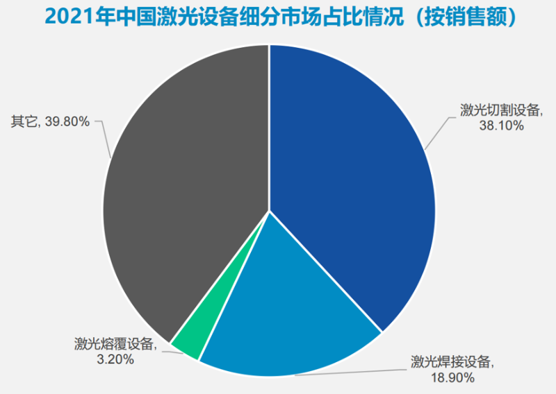 激光應用市場占比