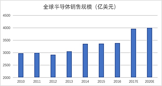 全球半導(dǎo)體銷售規(guī)模